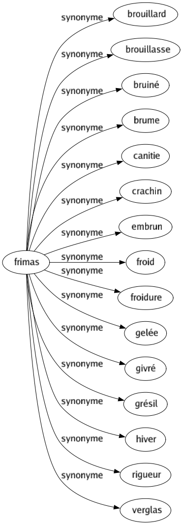 Synonyme de Frimas : Brouillard Brouillasse Bruiné Brume Canitie Crachin Embrun Froid Froidure Gelée Givré Grésil Hiver Rigueur Verglas 