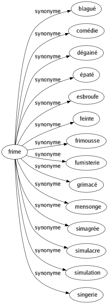 Synonyme de Frime : Blagué Comédie Dégainé Épaté Esbroufe Feinte Frimousse Fumisterie Grimacé Mensonge Simagrée Simulacre Simulation Singerie 