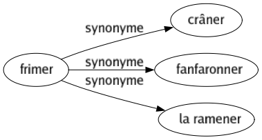 Synonyme de Frimer : Crâner Fanfaronner La ramener 