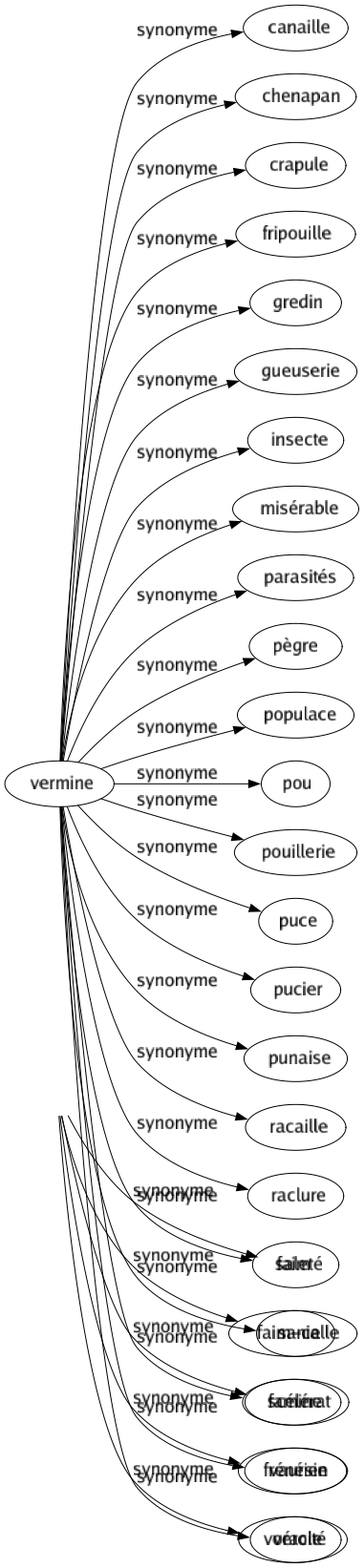 Synonyme de Fringale : Ambition Appétence Appétit Avidité Besoin Boulimie Creux Dent Envié Faim Faim-calle Famine Frénésie Voracité 