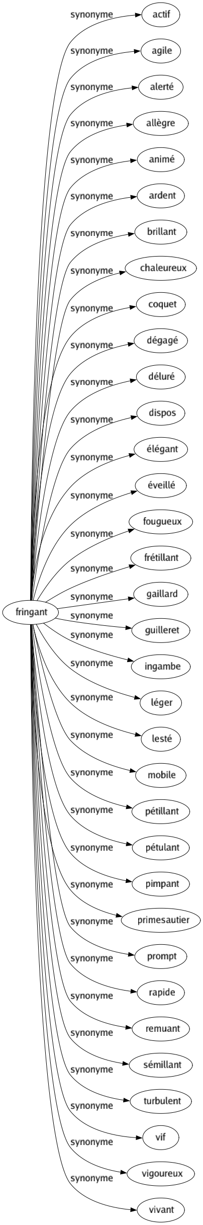 Synonyme de Fringant : Actif Agile Alerté Allègre Animé Ardent Brillant Chaleureux Coquet Dégagé Déluré Dispos Élégant Éveillé Fougueux Frétillant Gaillard Guilleret Ingambe Léger Lesté Mobile Pétillant Pétulant Pimpant Primesautier Prompt Rapide Remuant Sémillant Turbulent Vif Vigoureux Vivant 