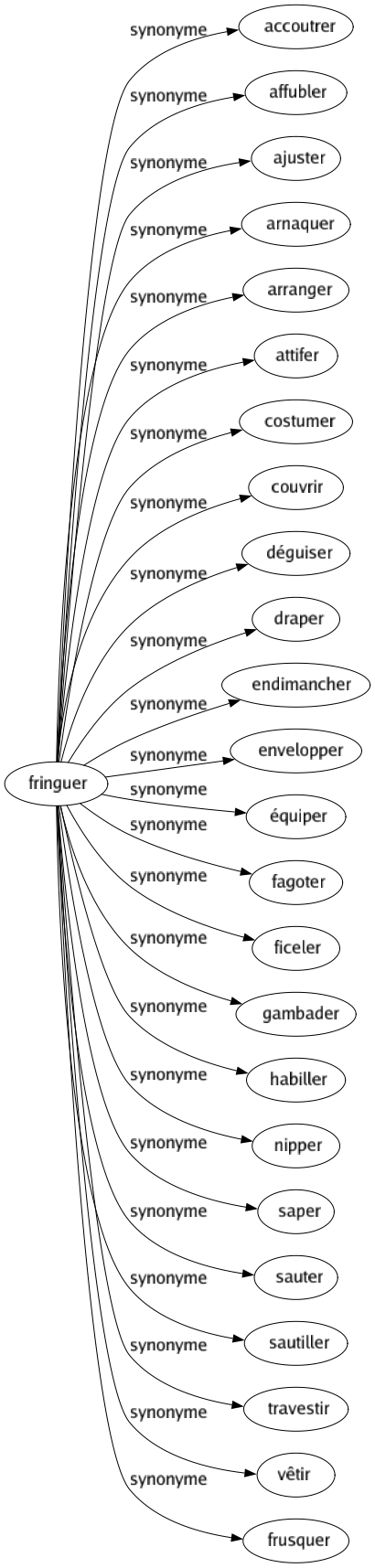 Synonyme de Fringuer : Accoutrer Affubler Ajuster Arnaquer Arranger Attifer Costumer Couvrir Déguiser Draper Endimancher Envelopper Équiper Fagoter Ficeler Gambader Habiller Nipper Saper Sauter Sautiller Travestir Vêtir Frusquer 