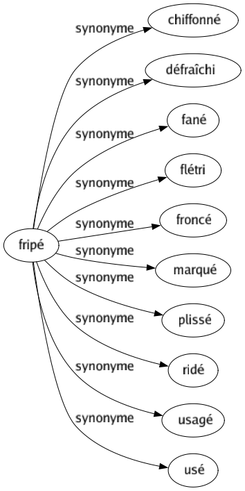 Synonyme de Fripé : Chiffonné Défraîchi Fané Flétri Froncé Marqué Plissé Ridé Usagé Usé 