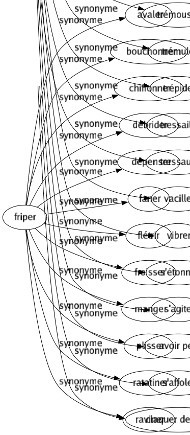 Synonyme de Friper : Avaler Bouchonner Chiffonner Débrider Dépenser Faner Flétrir Froisser Manger Plisser Ratatiner Raviner 