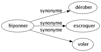 Synonyme de Friponner : Dérober Escroquer Voler 