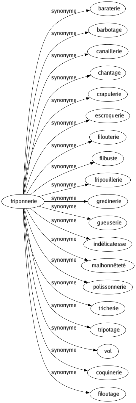 Synonyme de Friponnerie : Baraterie Barbotage Canaillerie Chantage Crapulerie Escroquerie Filouterie Flibuste Fripouillerie Gredinerie Gueuserie Indélicatesse Malhonnêteté Polissonnerie Tricherie Tripotage Vol Coquinerie Filoutage 