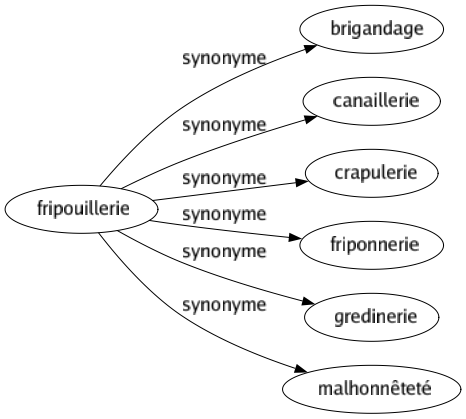 Synonyme de Fripouillerie : Brigandage Canaillerie Crapulerie Friponnerie Gredinerie Malhonnêteté 