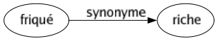 Synonyme de Friqué : Riche 