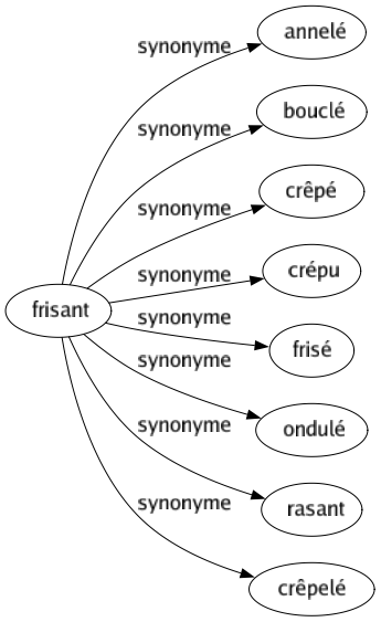 Synonyme de Frisant : Annelé Bouclé Crêpé Crépu Frisé Ondulé Rasant Crêpelé 