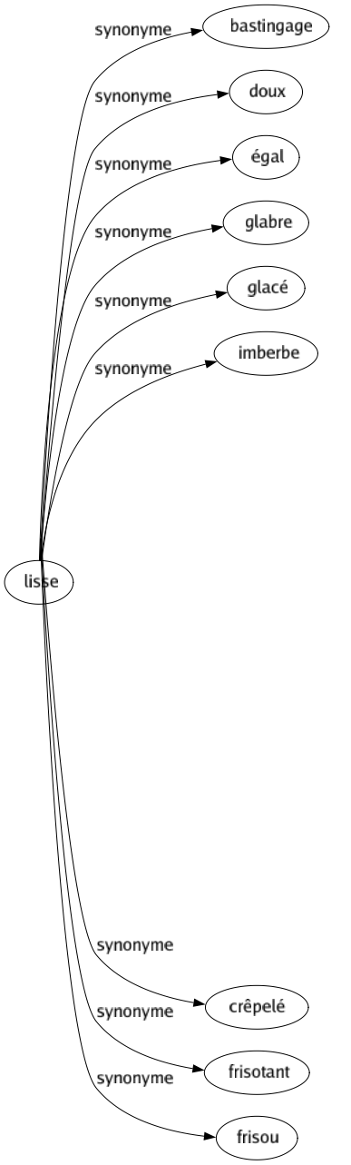 Synonyme de Frisé : Allemand Annelé Bouclé Calamistré Crêpé Crépu Fridolin Frisant Fritz Moutonnant Moutonné Ondé Ondulé Onduleux Spirale Tortille Chleuh Crêpelé Frisotant Frisou 
