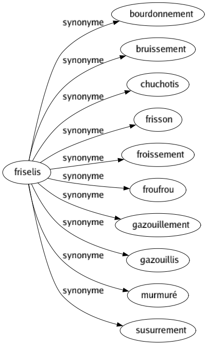 Synonyme de Friselis : Bourdonnement Bruissement Chuchotis Frisson Froissement Froufrou Gazouillement Gazouillis Murmuré Susurrement 