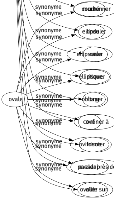 Synonyme de Friser : Anneler Approcher Bichonner Boucler Calamistrer Canneler Cligner Côtoyer Coudoyer Crêper Effleurer Égratigner Frissonner Frôler Froncer Heurter Moutonner Onduler Raser Risquer Taper Confiner à Frisoter Passer près de Aller sur 
