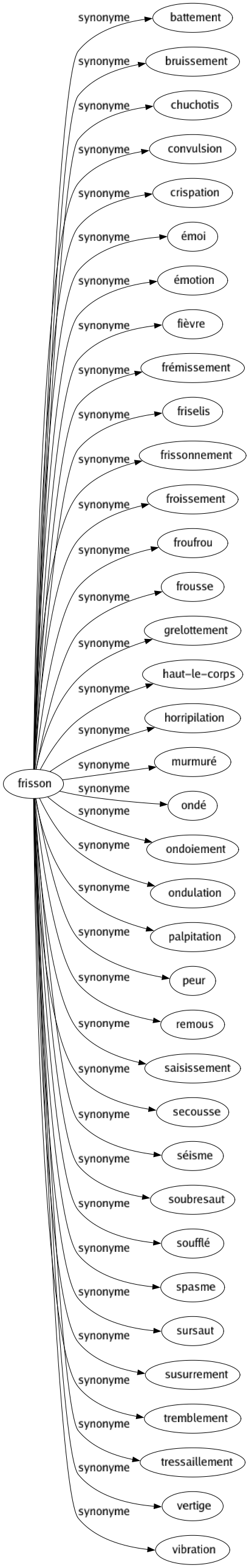 Synonyme de Frisson : Battement Bruissement Chuchotis Convulsion Crispation Émoi Émotion Fièvre Frémissement Friselis Frissonnement Froissement Froufrou Frousse Grelottement Haut-le-corps Horripilation Murmuré Ondé Ondoiement Ondulation Palpitation Peur Remous Saisissement Secousse Séisme Soubresaut Soufflé Spasme Sursaut Susurrement Tremblement Tressaillement Vertige Vibration 