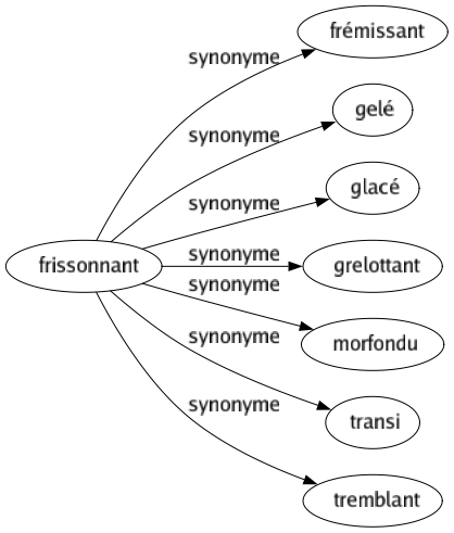 Synonyme de Frissonnant : Frémissant Gelé Glacé Grelottant Morfondu Transi Tremblant 