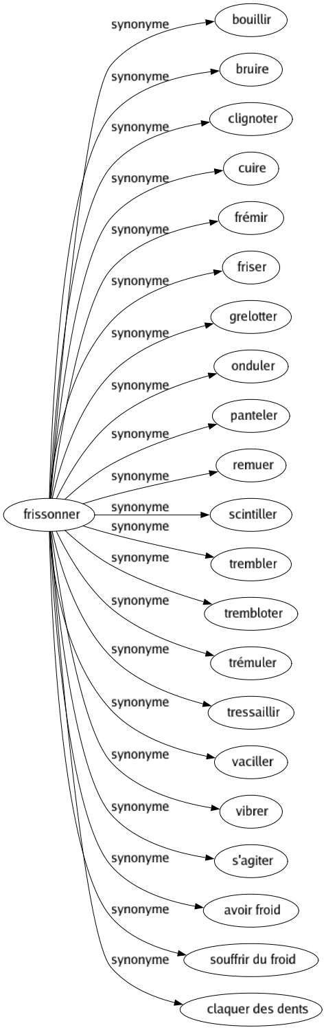 Synonyme de Frissonner : Bouillir Bruire Clignoter Cuire Frémir Friser Grelotter Onduler Panteler Remuer Scintiller Trembler Trembloter Trémuler Tressaillir Vaciller Vibrer S'agiter Avoir froid Souffrir du froid Claquer des dents 