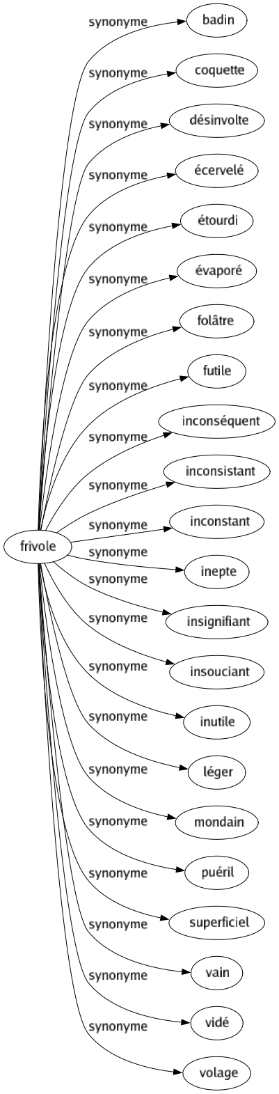 Synonyme de Frivole : Badin Coquette Désinvolte Écervelé Étourdi Évaporé Folâtre Futile Inconséquent Inconsistant Inconstant Inepte Insignifiant Insouciant Inutile Léger Mondain Puéril Superficiel Vain Vidé Volage 