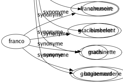 Synonyme de Frivolité : Affiquet Amusement Amusette Babiole Badinerie Bagatelle Baliverne Bêtise Bibelot Breloque Bricolé Brimborion Broutille Caprice Chanson Colifichet Enfantillage Fadaise Fanfreluche Fantaisie Fumée Futilité Hochet Inanité Inconstance Insignifiance Insouciance Jeu Légèreté Mode Mondanité Néant Niaiserie Parure Plaisanterie Puérilité Rien Sornette Sottise Superfluité Vanité Vétille Connerie Amusoire Bimbelot Machinette Baguenauderie 