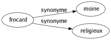 Synonyme de Frocard : Moine Religieux 