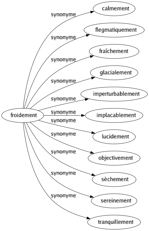 Synonyme de Froidement : Calmement Flegmatiquement Fraîchement Glacialement Imperturbablement Implacablement Lucidement Objectivement Sèchement Sereinement Tranquillement 