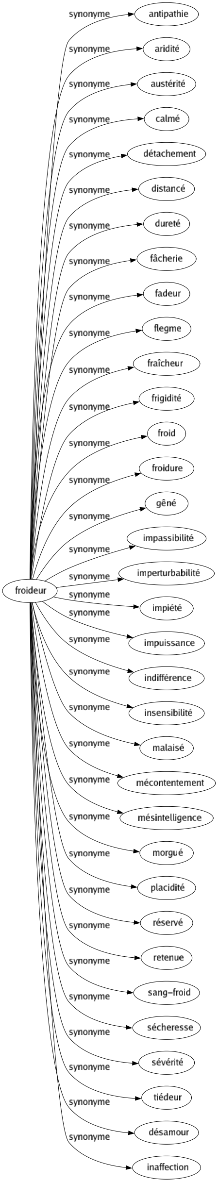 Synonyme de Froideur : Antipathie Aridité Austérité Calmé Détachement Distancé Dureté Fâcherie Fadeur Flegme Fraîcheur Frigidité Froid Froidure Gêné Impassibilité Imperturbabilité Impiété Impuissance Indifférence Insensibilité Malaisé Mécontentement Mésintelligence Morgué Placidité Réservé Retenue Sang-froid Sécheresse Sévérité Tiédeur Désamour Inaffection 