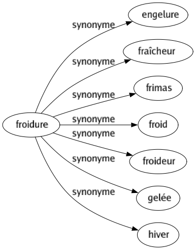 Synonyme de Froidure : Engelure Fraîcheur Frimas Froid Froideur Gelée Hiver 