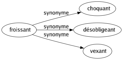 Synonyme de Froissant : Choquant Désobligeant Vexant 