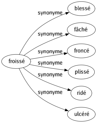 Synonyme de Froissé : Blessé Fâché Froncé Plissé Ridé Ulcéré 