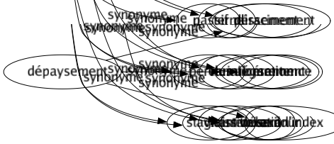 Synonyme de Froissement : Accrochage Blessure Bruissement Bruît Chiffonnement Claquage Claquement Conflit Frémissement Friction Friselis Frisson Frôlement Froufrou Heurt Mortification Offensé Plissement Ulcération Vexation 