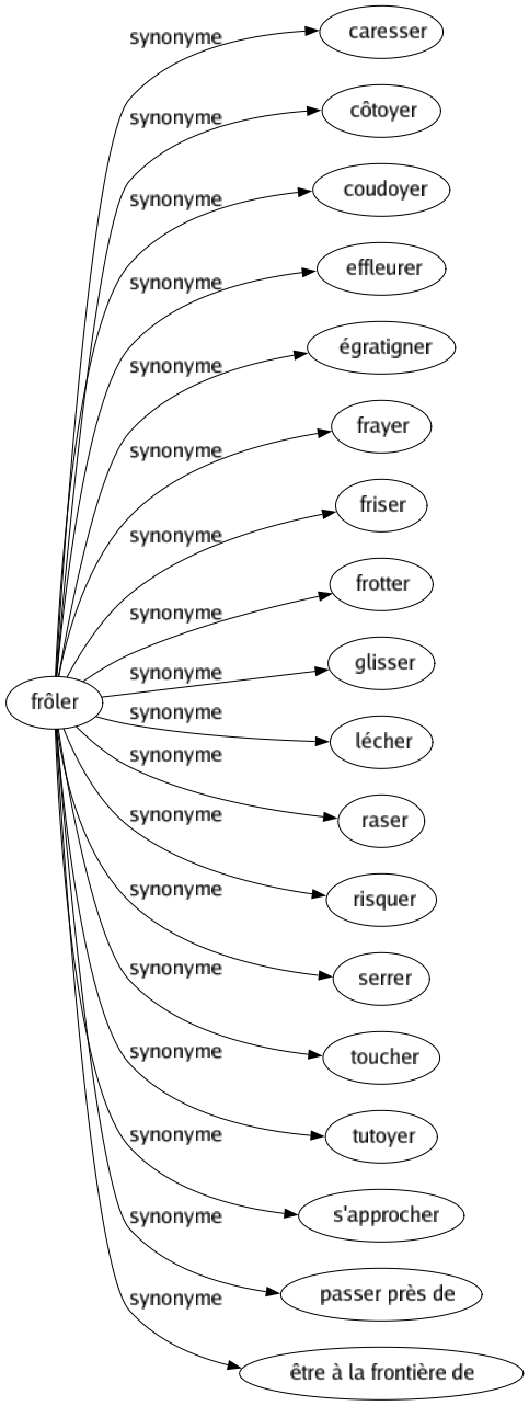 Synonyme de Frôler : Caresser Côtoyer Coudoyer Effleurer Égratigner Frayer Friser Frotter Glisser Lécher Raser Risquer Serrer Toucher Tutoyer S'approcher Passer près de Être à la frontière de 