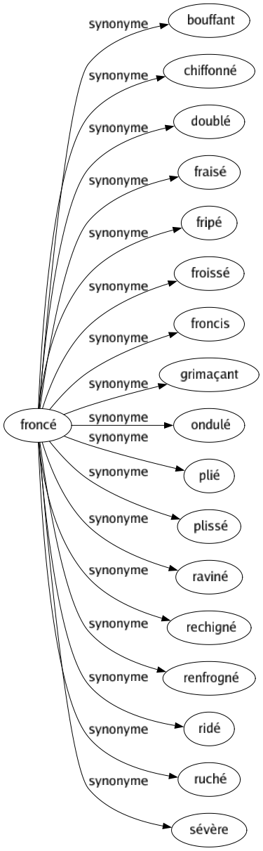 Synonyme de Froncé : Bouffant Chiffonné Doublé Fraisé Fripé Froissé Froncis Grimaçant Ondulé Plié Plissé Raviné Rechigné Renfrogné Ridé Ruché Sévère 