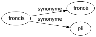 Synonyme de Froncis : Froncé Pli 