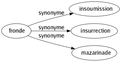 Synonyme de Fronde : Insoumission Insurrection Mazarinade 