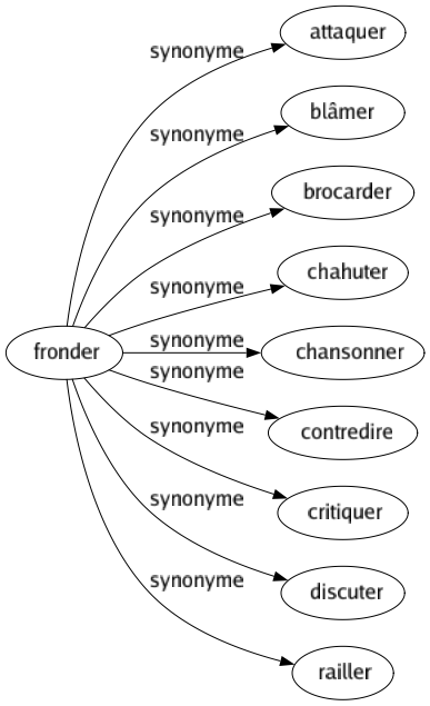 Synonyme de Fronder : Attaquer Blâmer Brocarder Chahuter Chansonner Contredire Critiquer Discuter Railler 