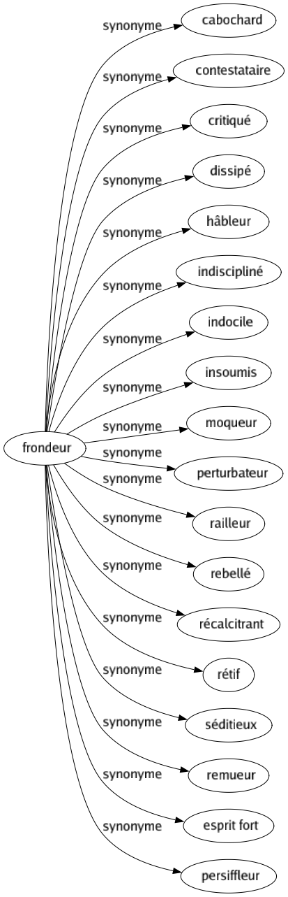 Synonyme de Frondeur : Cabochard Contestataire Critiqué Dissipé Hâbleur Indiscipliné Indocile Insoumis Moqueur Perturbateur Railleur Rebellé Récalcitrant Rétif Séditieux Remueur Esprit fort Persiffleur 