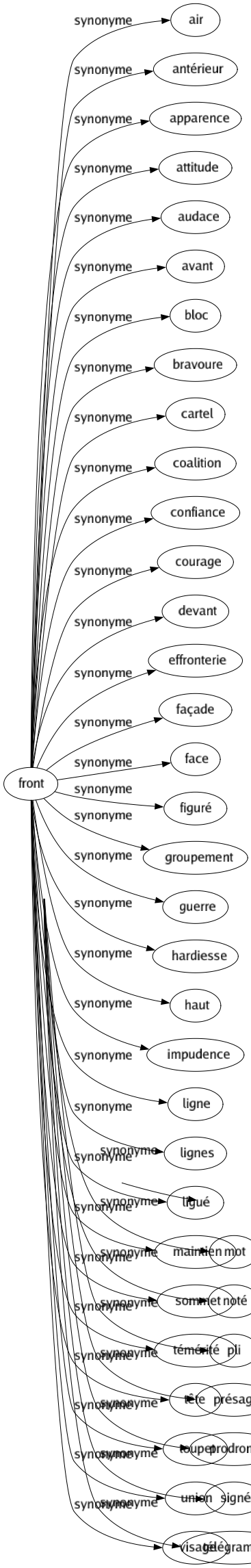 Synonyme de Front : Air Antérieur Apparence Attitude Audace Avant Bloc Bravoure Cartel Coalition Confiance Courage Devant Effronterie Façade Face Figuré Groupement Guerre Hardiesse Haut Impudence Ligne Lignes Ligué Maintien Sommet Témérité Tête Toupet Union Visage 
