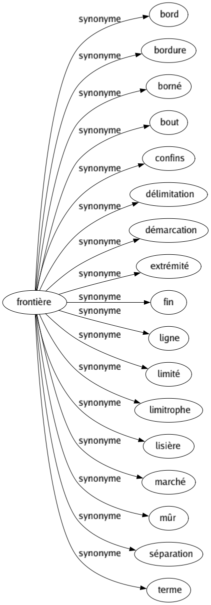 Synonyme de Frontière : Bord Bordure Borné Bout Confins Délimitation Démarcation Extrémité Fin Ligne Limité Limitrophe Lisière Marché Mûr Séparation Terme 