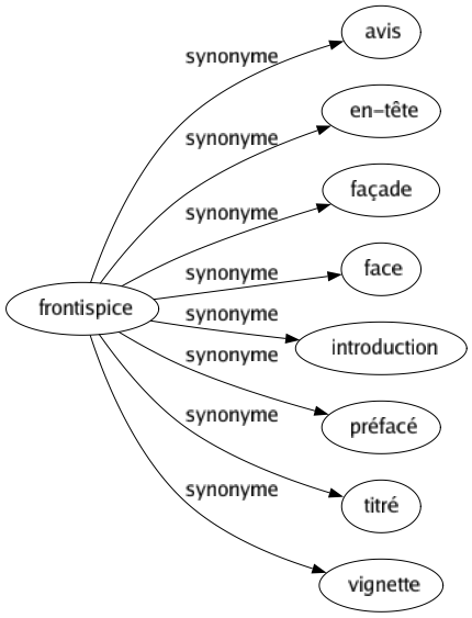 Synonyme de Frontispice : Avis En-tête Façade Face Introduction Préfacé Titré Vignette 