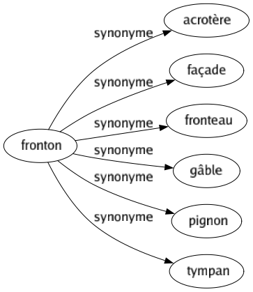 Synonyme de Fronton : Acrotère Façade Fronteau Gâble Pignon Tympan 