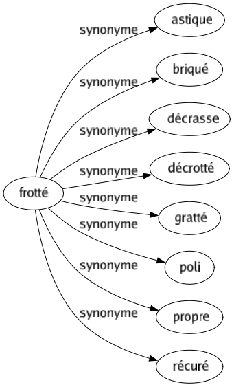 Synonyme de Frotté : Astique Briqué Décrasse Décrotté Gratté Poli Propre Récuré 
