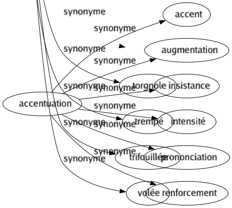 Synonyme de Frottée : Brossée Coup Déculottée Défaite Dégelée Dérouillée Peignée Perte Pilé Piquette Raclée Rossée Rôtie Roulée Rouste Torgnole Trempé Trifouillée Volée 