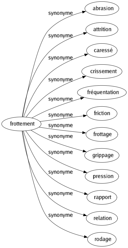 Synonyme de Frottement : Abrasion Attrition Caressé Crissement Fréquentation Friction Frottage Grippage Pression Rapport Relation Rodage 