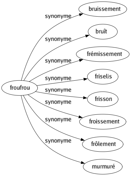 Synonyme de Froufrou : Bruissement Bruît Frémissement Friselis Frisson Froissement Frôlement Murmuré 