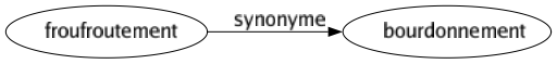 Synonyme de Froufroutement : Bourdonnement 