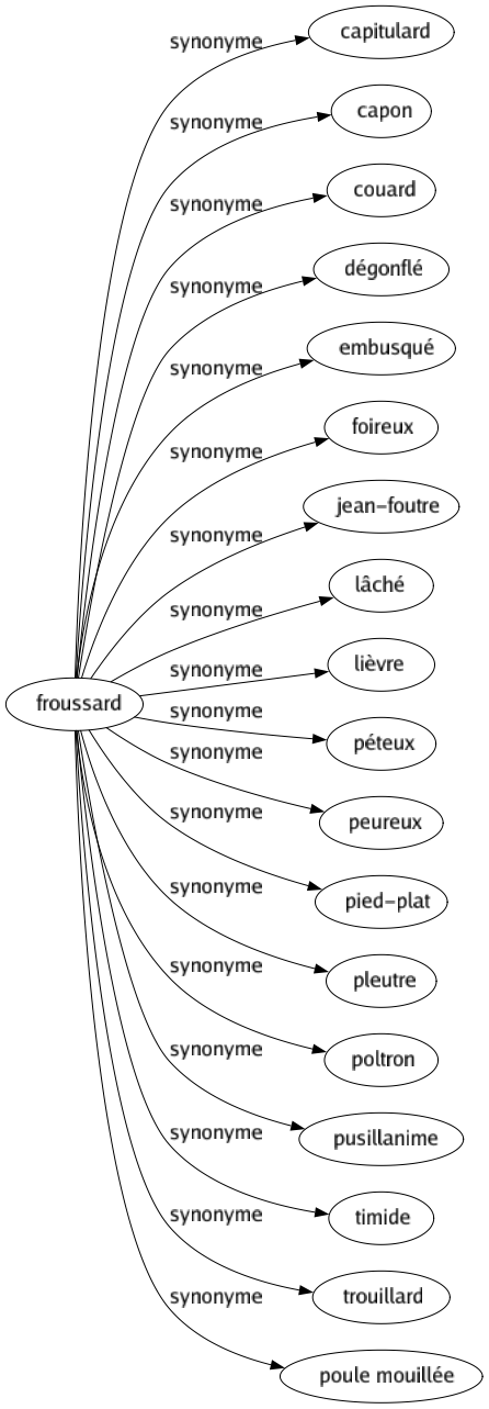 Synonyme de Froussard : Capitulard Capon Couard Dégonflé Embusqué Foireux Jean-foutre Lâché Lièvre Péteux Peureux Pied-plat Pleutre Poltron Pusillanime Timide Trouillard Poule mouillée 