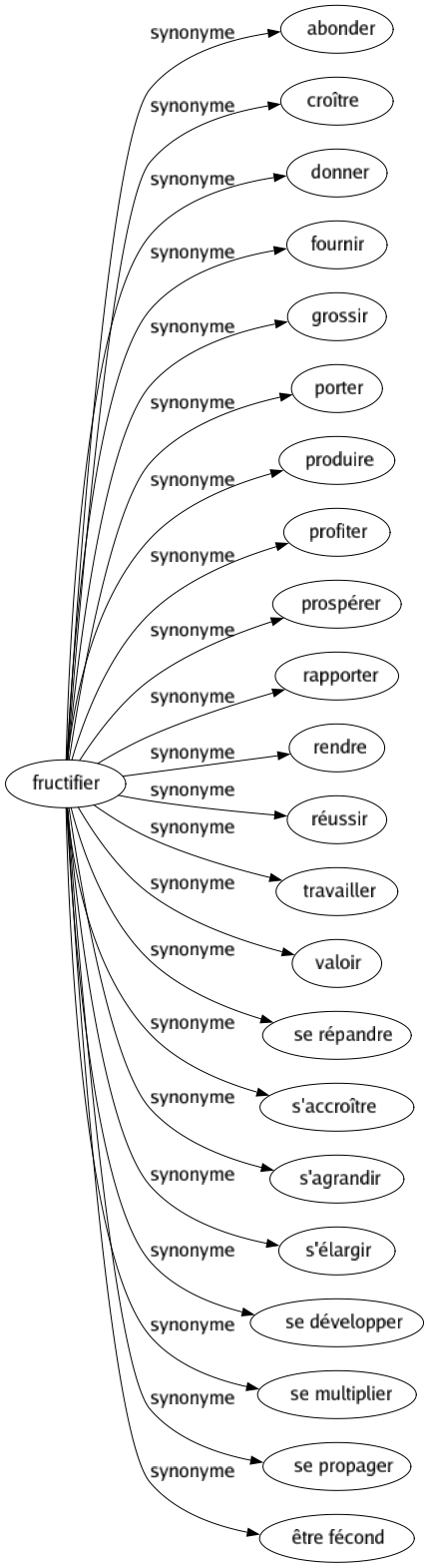 Synonyme de Fructifier : Abonder Croître Donner Fournir Grossir Porter Produire Profiter Prospérer Rapporter Rendre Réussir Travailler Valoir Se répandre S'accroître S'agrandir S'élargir Se développer Se multiplier Se propager Être fécond 