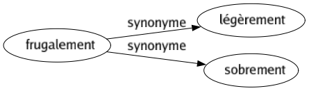 Synonyme de Frugalement : Légèrement Sobrement 