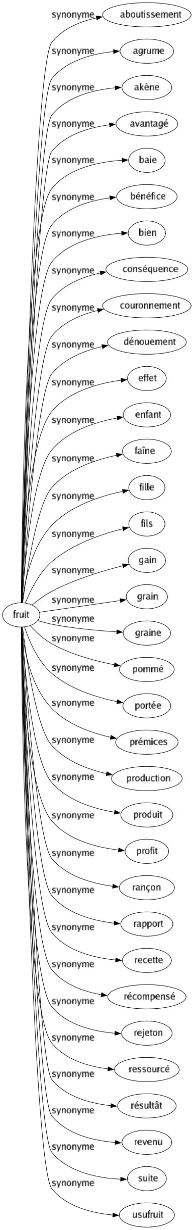 Synonyme de Fruit : Aboutissement Agrume Akène Avantagé Baie Bénéfice Bien Conséquence Couronnement Dénouement Effet Enfant Faîne Fille Fils Gain Grain Graine Pommé Portée Prémices Production Produit Profit Rançon Rapport Recette Récompensé Rejeton Ressourcé Résultât Revenu Suite Usufruit 