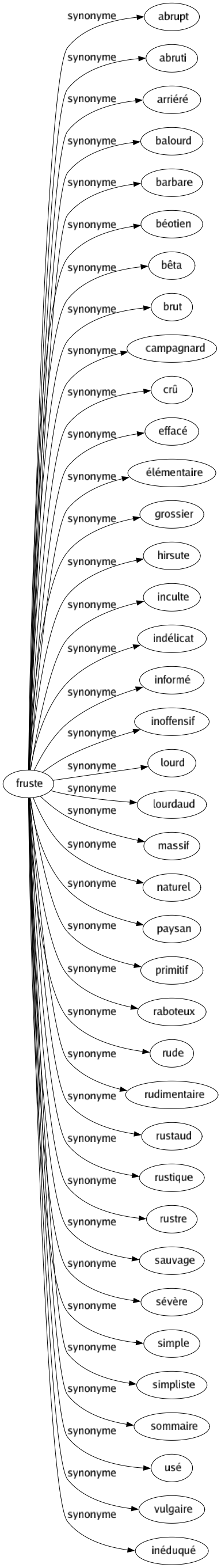 Synonyme de Fruste : Abrupt Abruti Arriéré Balourd Barbare Béotien Bêta Brut Campagnard Crû Effacé Élémentaire Grossier Hirsute Inculte Indélicat Informé Inoffensif Lourd Lourdaud Massif Naturel Paysan Primitif Raboteux Rude Rudimentaire Rustaud Rustique Rustre Sauvage Sévère Simple Simpliste Sommaire Usé Vulgaire Inéduqué 