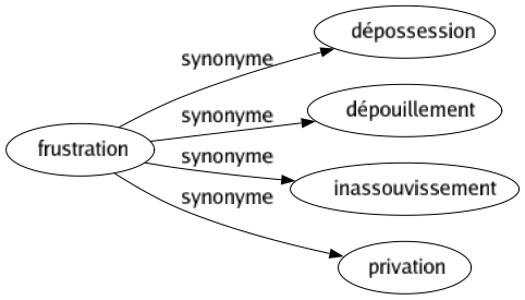 Synonyme de Frustration : Dépossession Dépouillement Inassouvissement Privation 