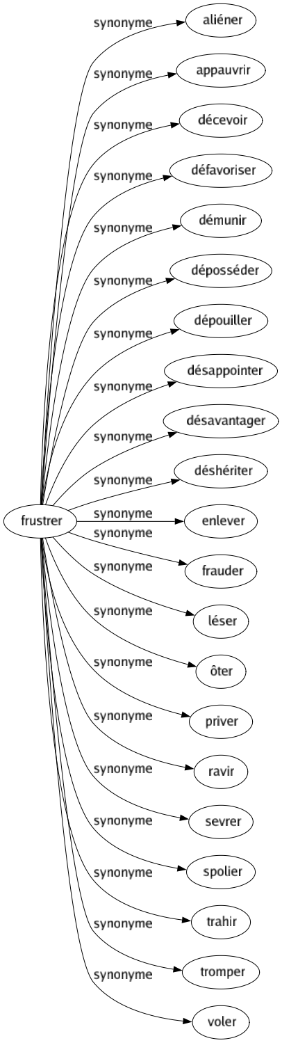 Synonyme de Frustrer : Aliéner Appauvrir Décevoir Défavoriser Démunir Déposséder Dépouiller Désappointer Désavantager Déshériter Enlever Frauder Léser Ôter Priver Ravir Sevrer Spolier Trahir Tromper Voler 